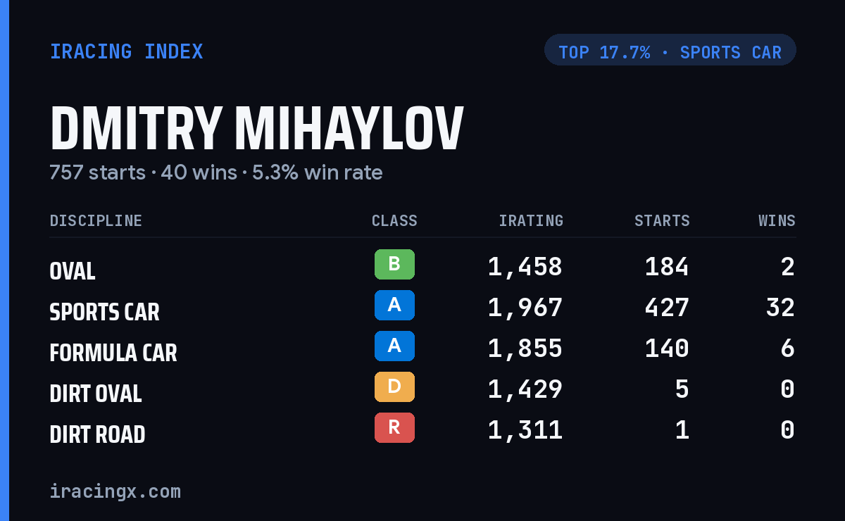 Loading... iRacing stats card