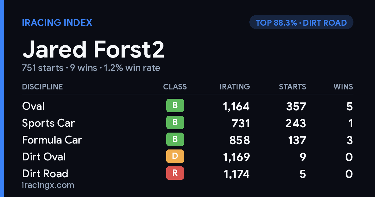 Loading... iRacing stats card