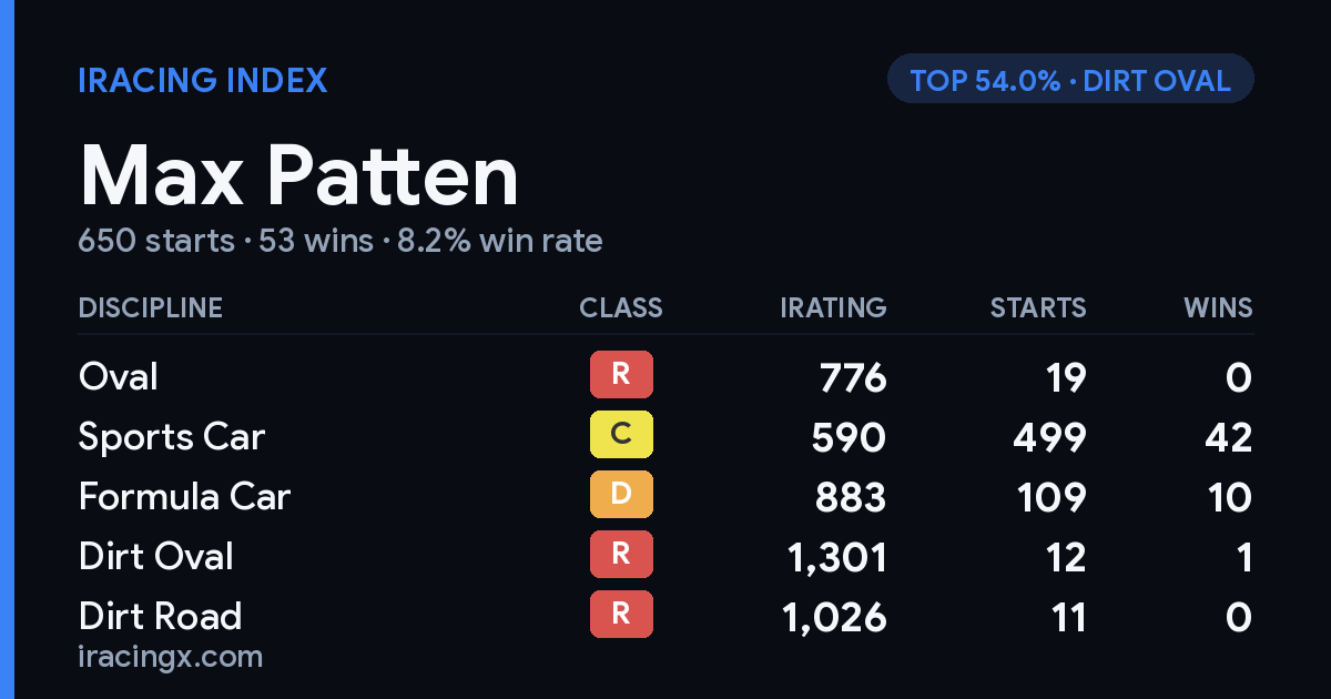 Loading... iRacing stats card