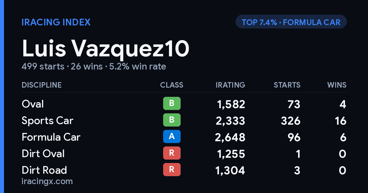 Loading... iRacing stats card