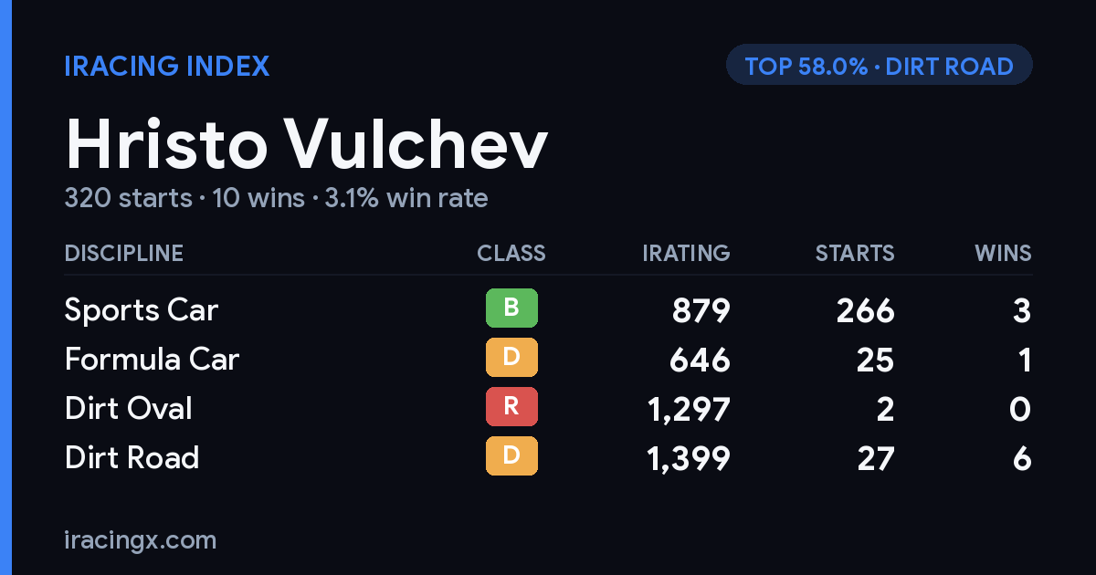 Loading... iRacing stats card
