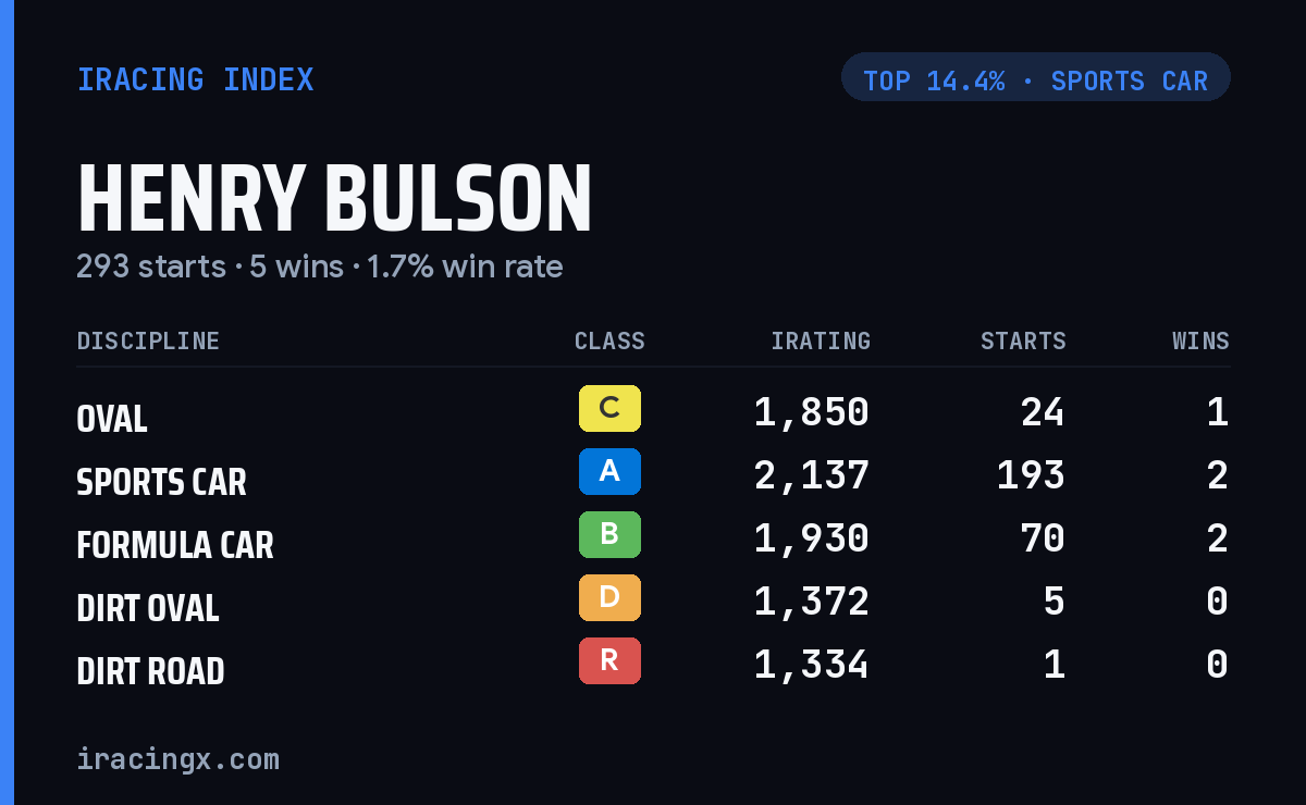 Loading... iRacing stats card