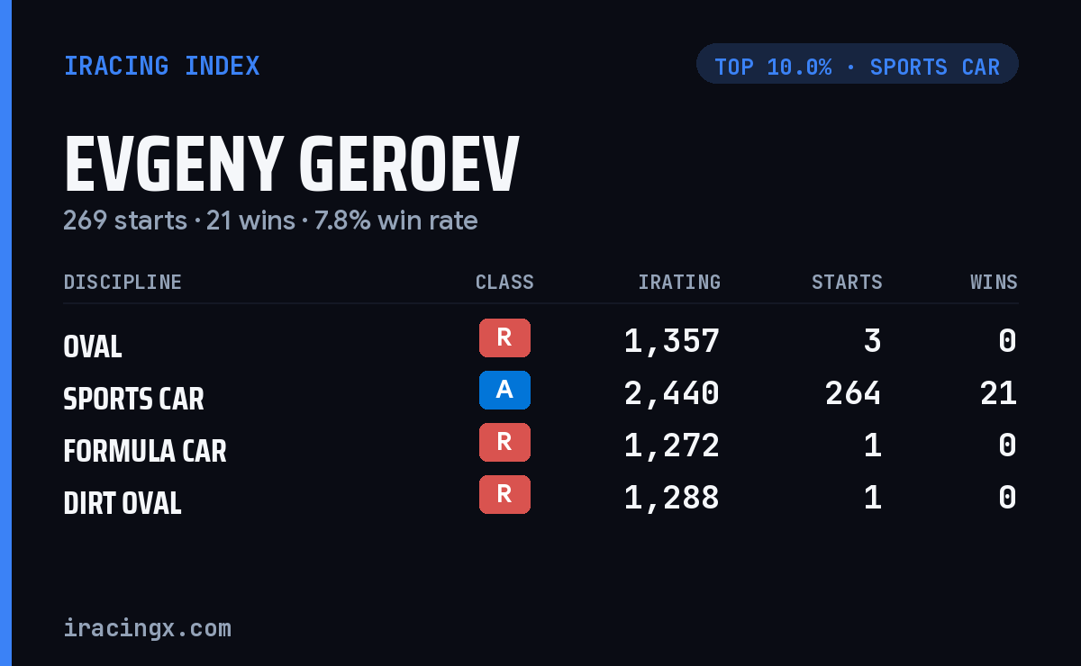 Loading... iRacing stats card