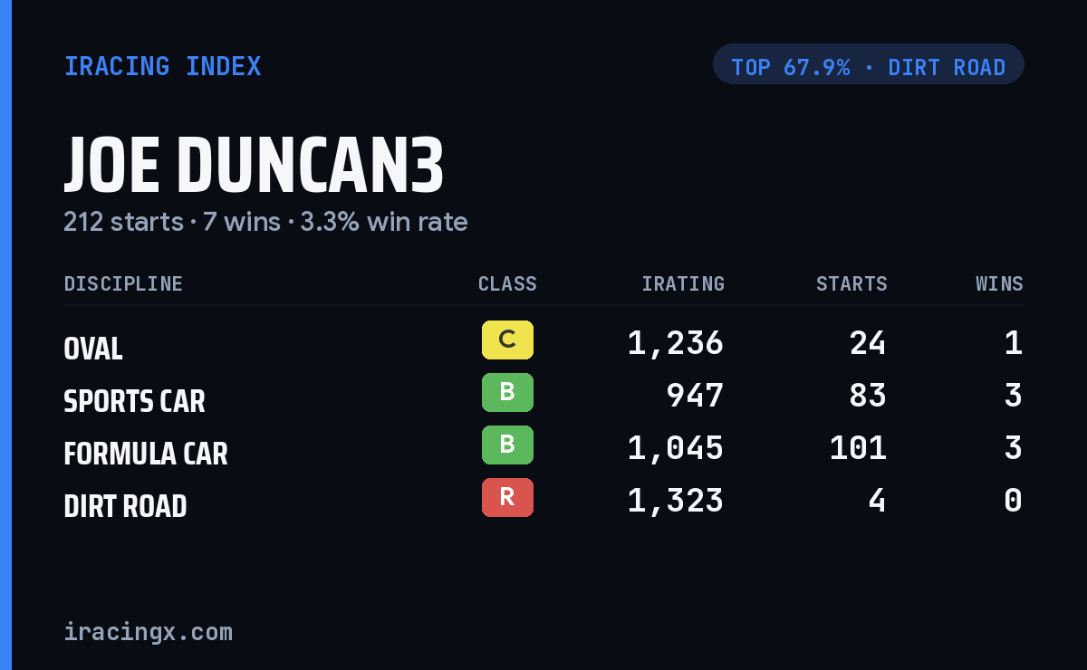 Loading... iRacing stats card