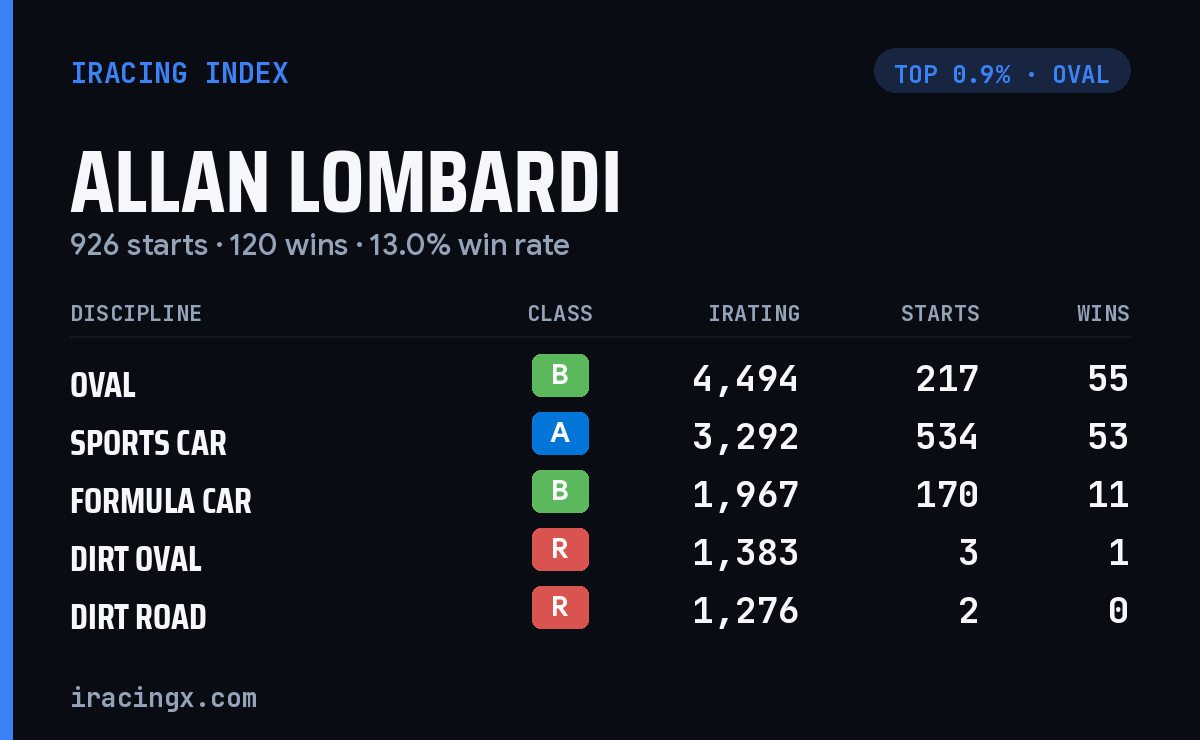 Loading... iRacing stats card
