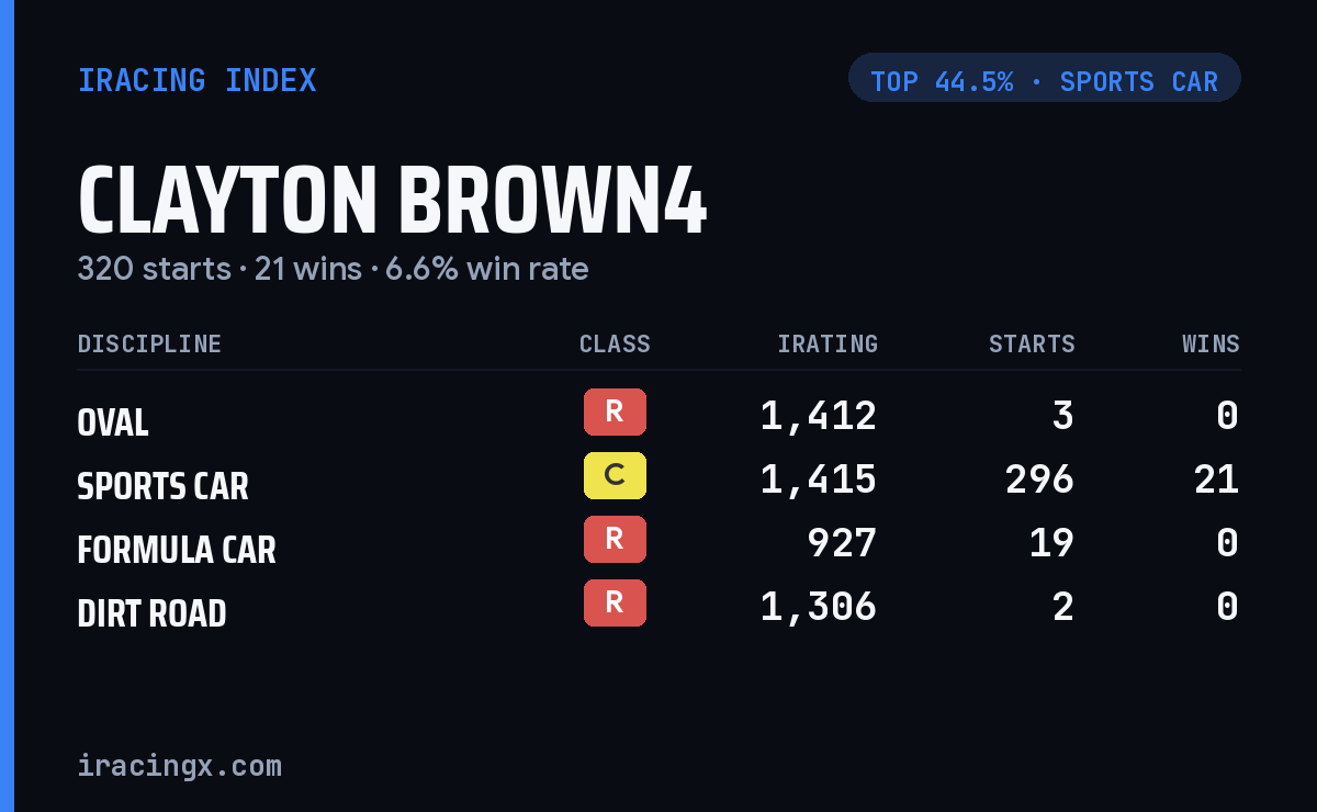 Loading... iRacing stats card
