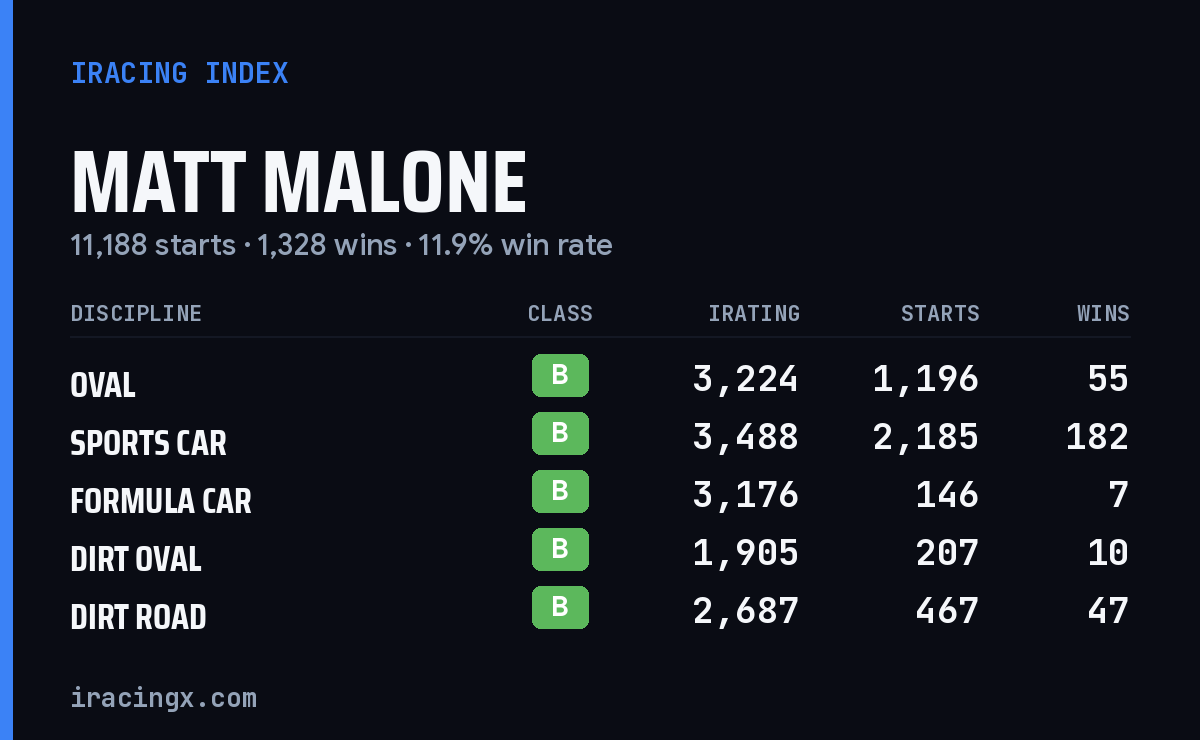 Matt Malone iRacing stats card
