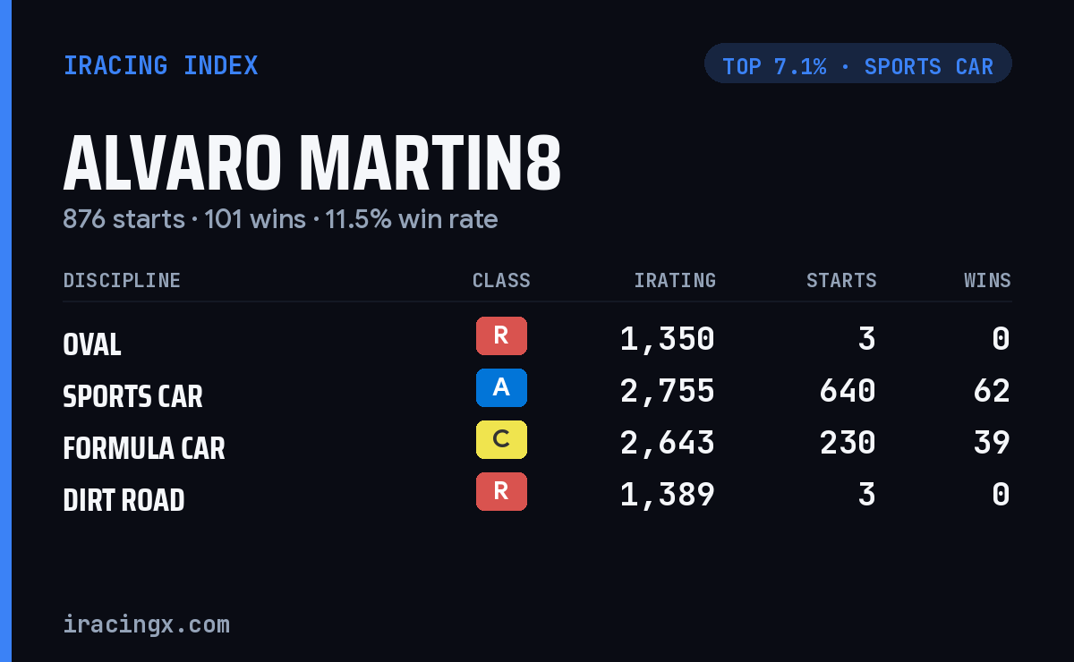 Loading... iRacing stats card