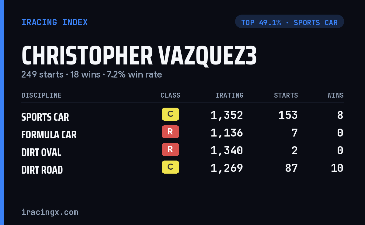 Loading... iRacing stats card