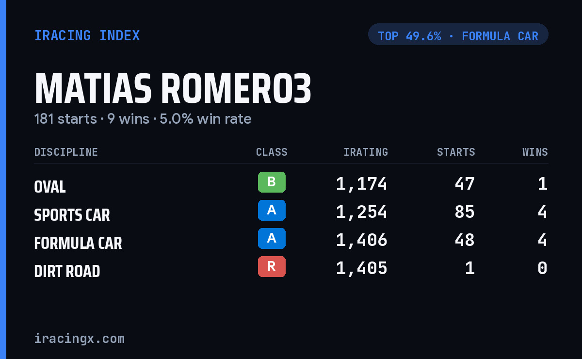 Loading... iRacing stats card