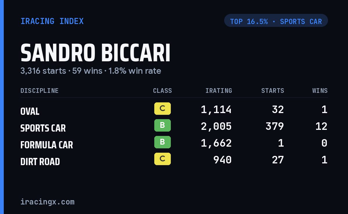 Loading... iRacing stats card