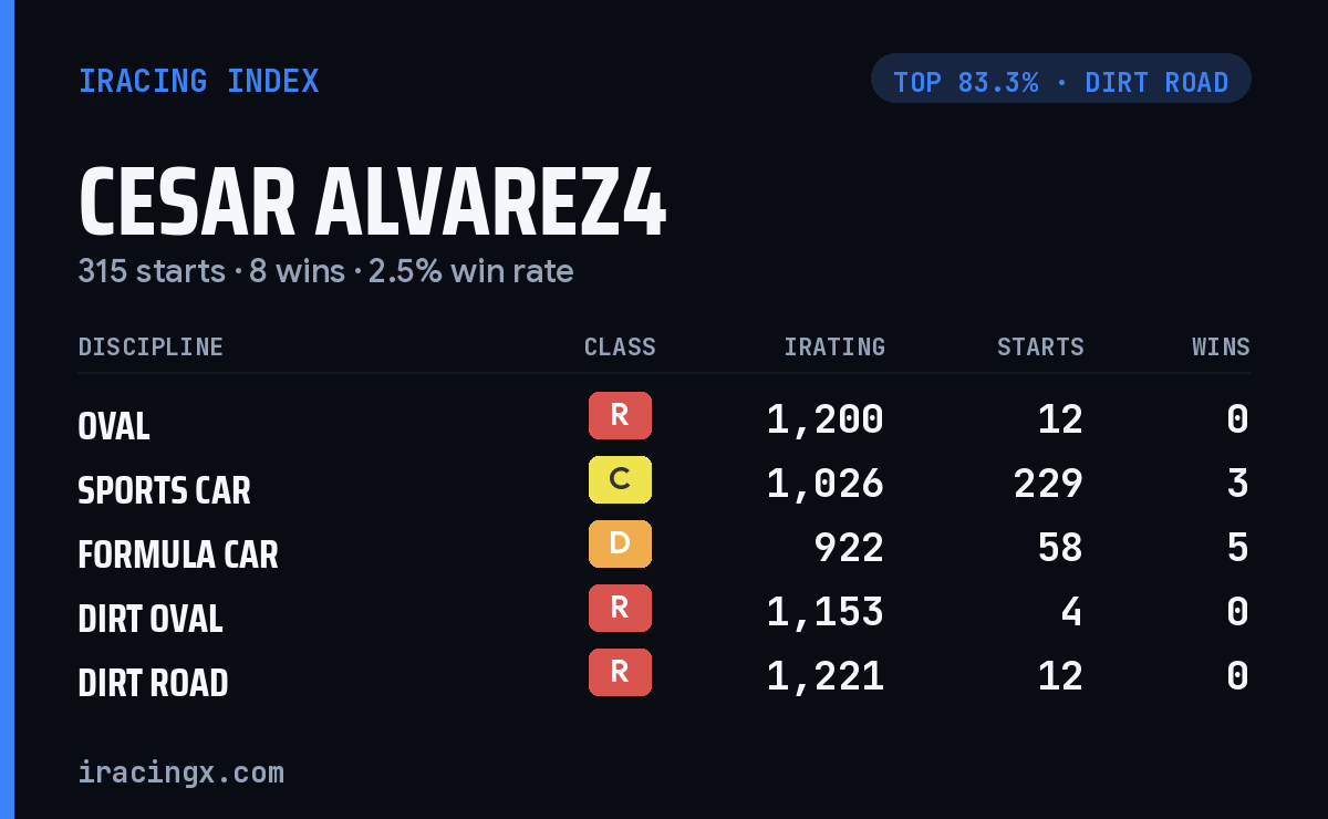 Loading... iRacing stats card