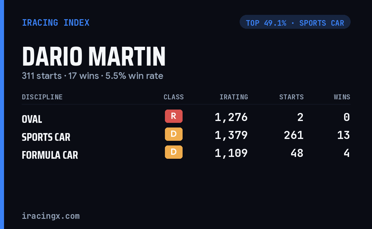Loading... iRacing stats card