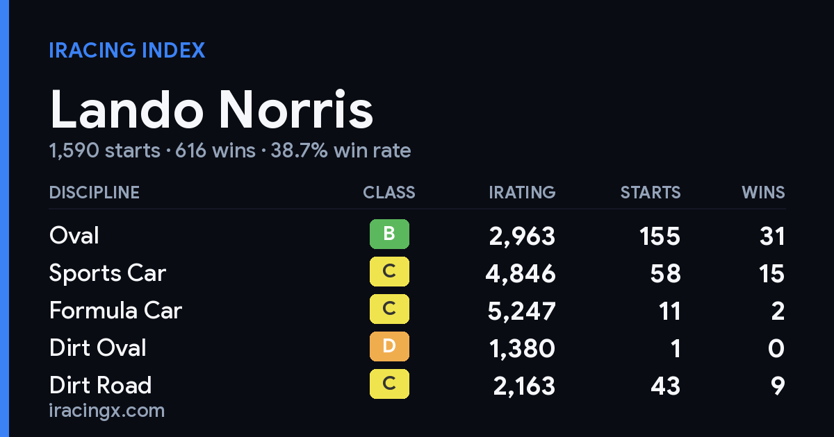 Lando Norris iRacing stats card