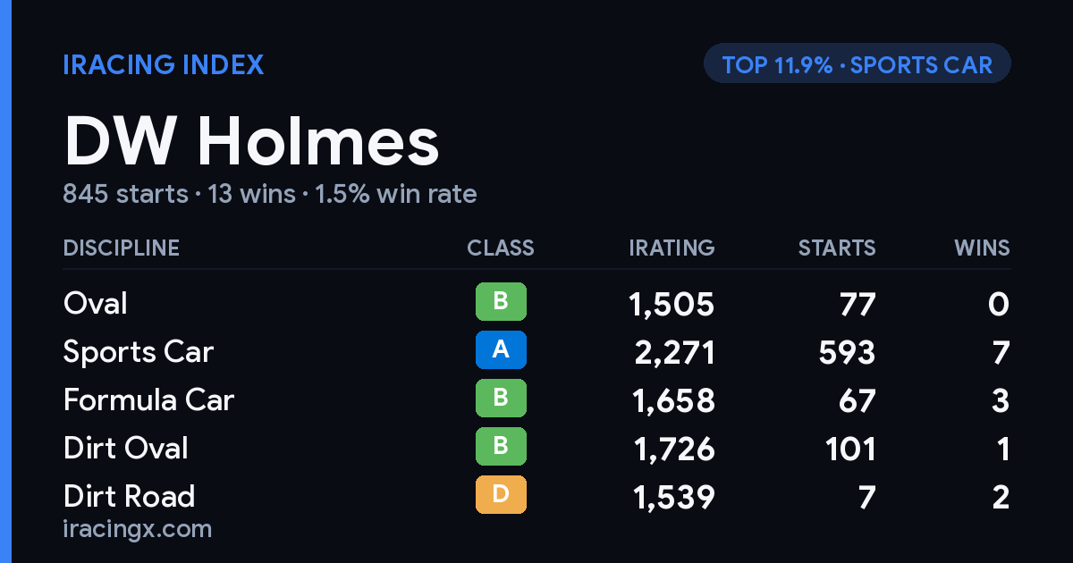 Loading... iRacing stats card
