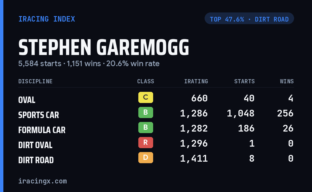 Loading... iRacing stats card