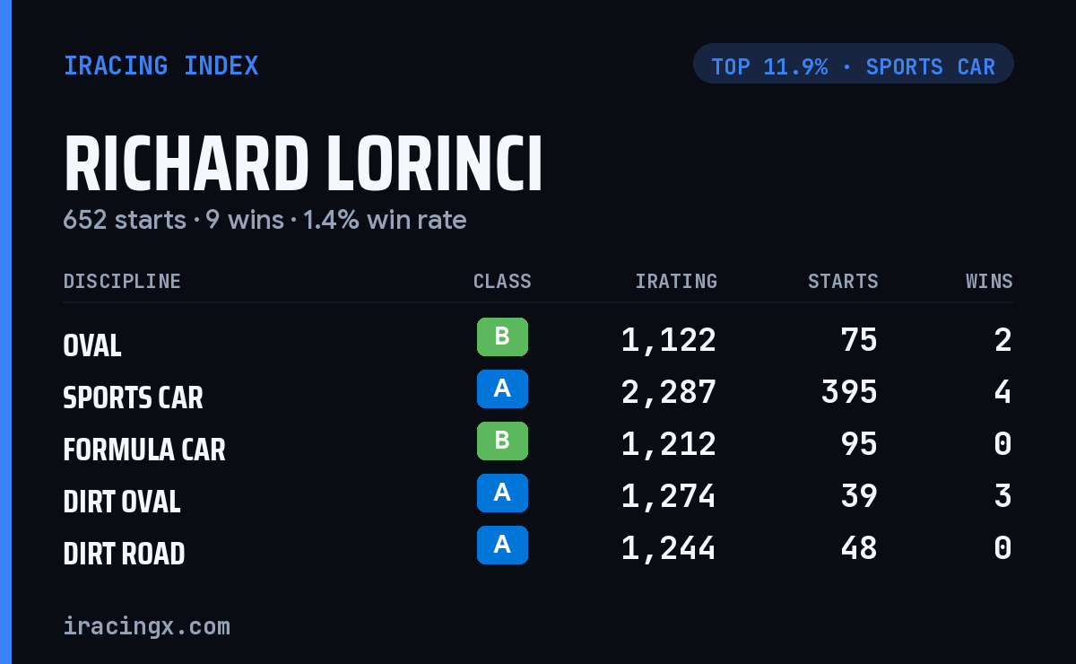 Loading... iRacing stats card