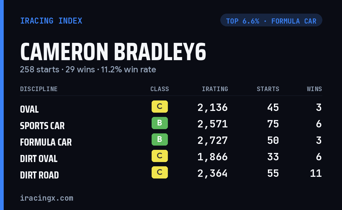 Loading... iRacing stats card