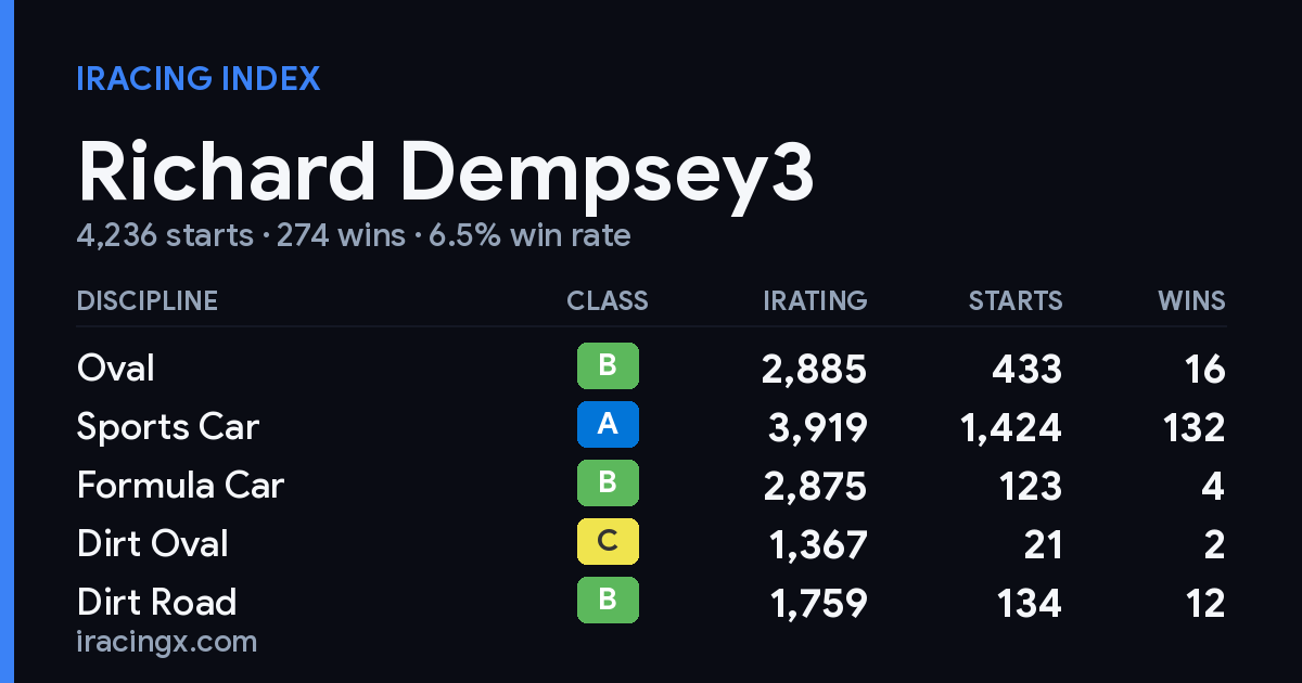 Loading... iRacing stats card