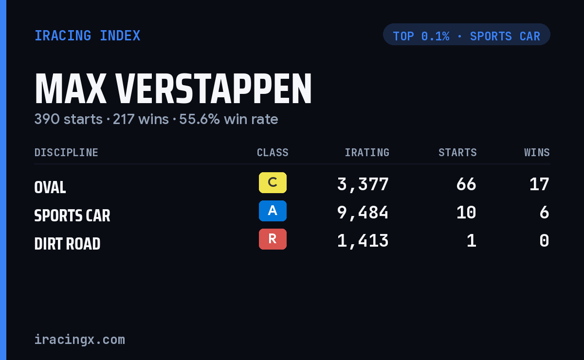 Max Verstappen iRacing stats card