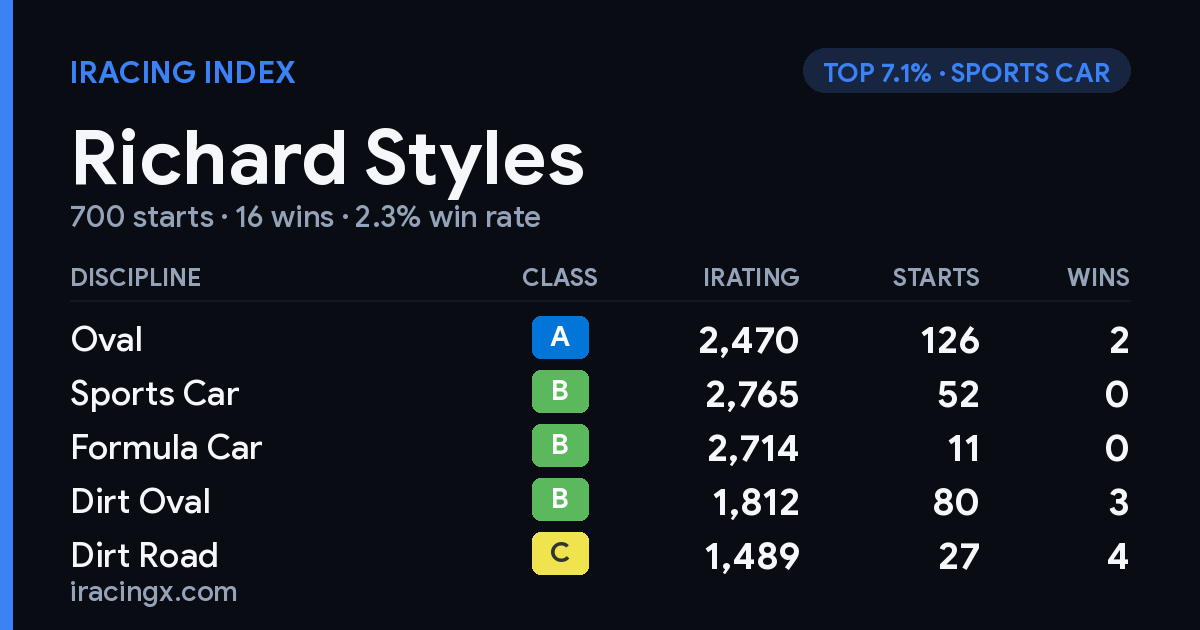 Loading... iRacing stats card