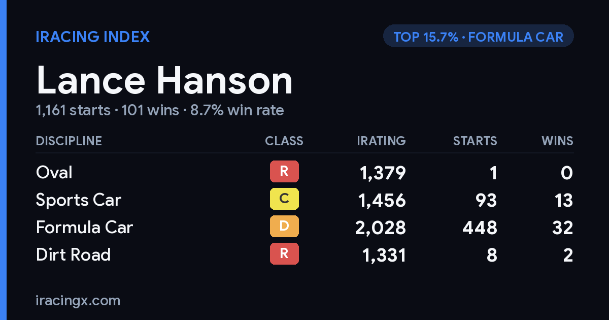 Loading... iRacing stats card