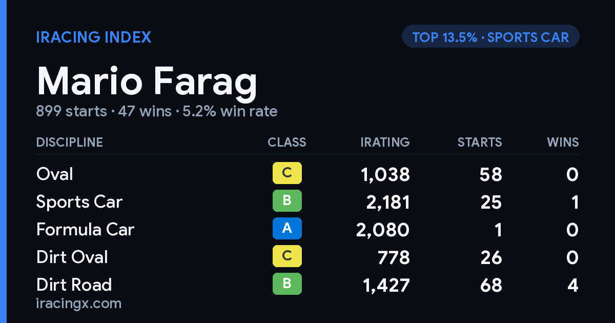 Loading... iRacing stats card
