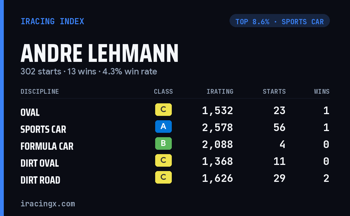 Loading... iRacing stats card
