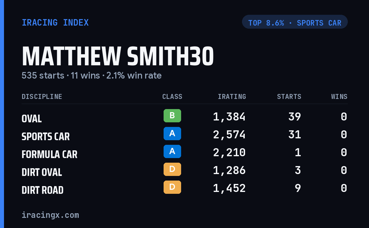 Loading... iRacing stats card