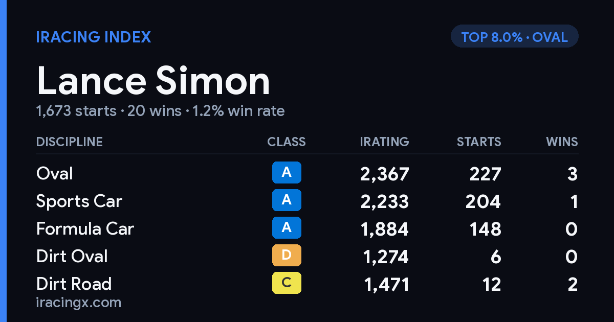 Loading... iRacing stats card