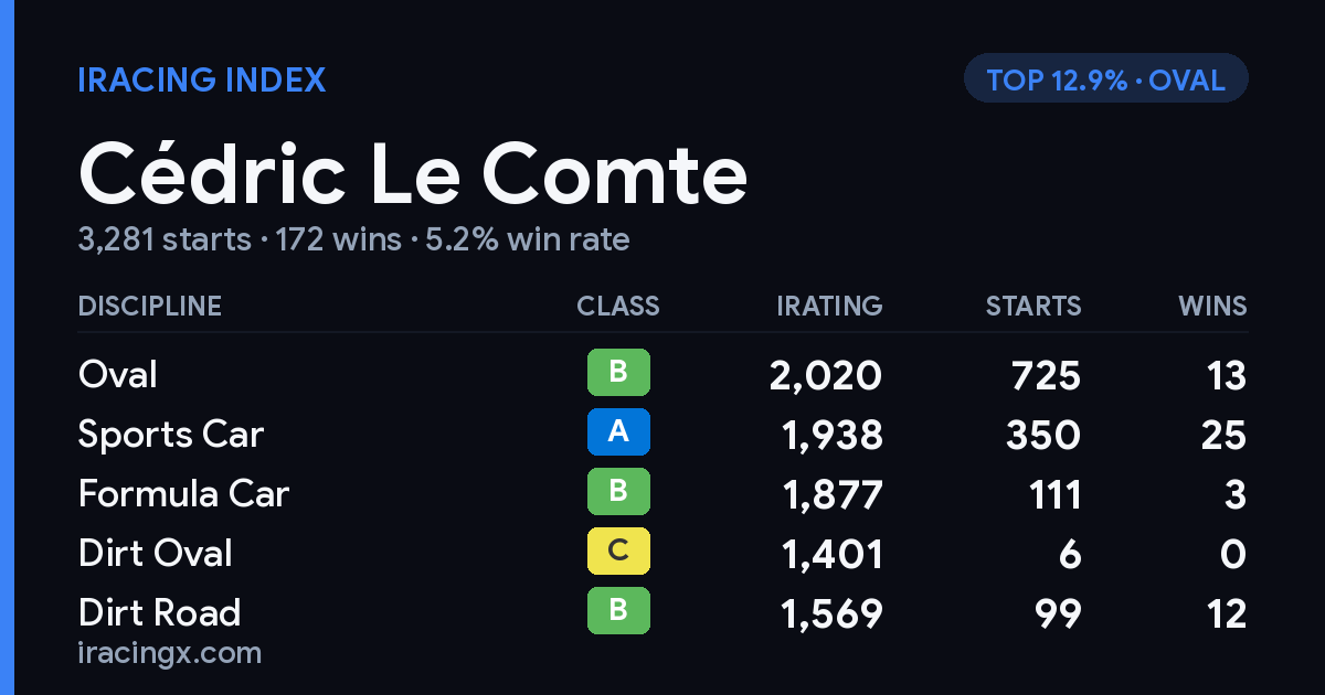 Loading... iRacing stats card