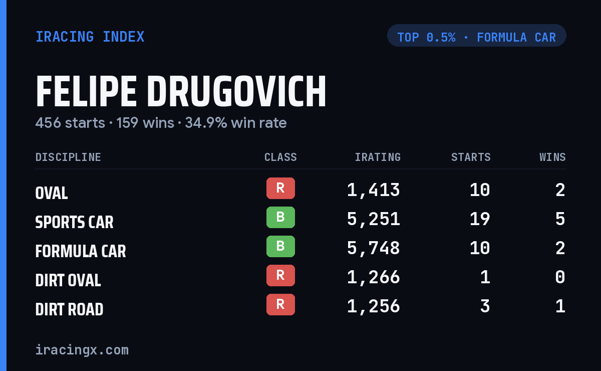 Felipe Drugovich iRacing stats card