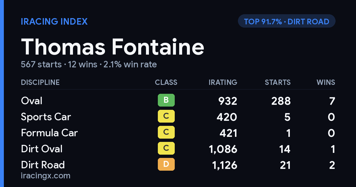 Loading... iRacing stats card