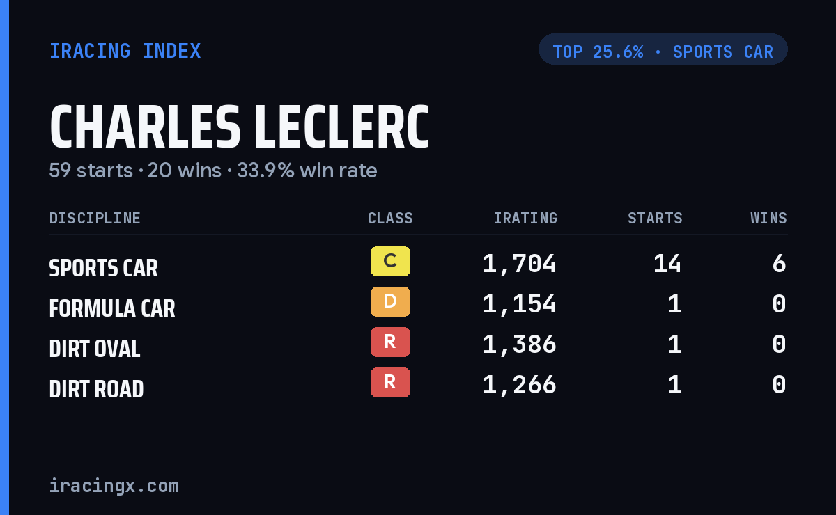 Charles Leclerc iRacing stats card
