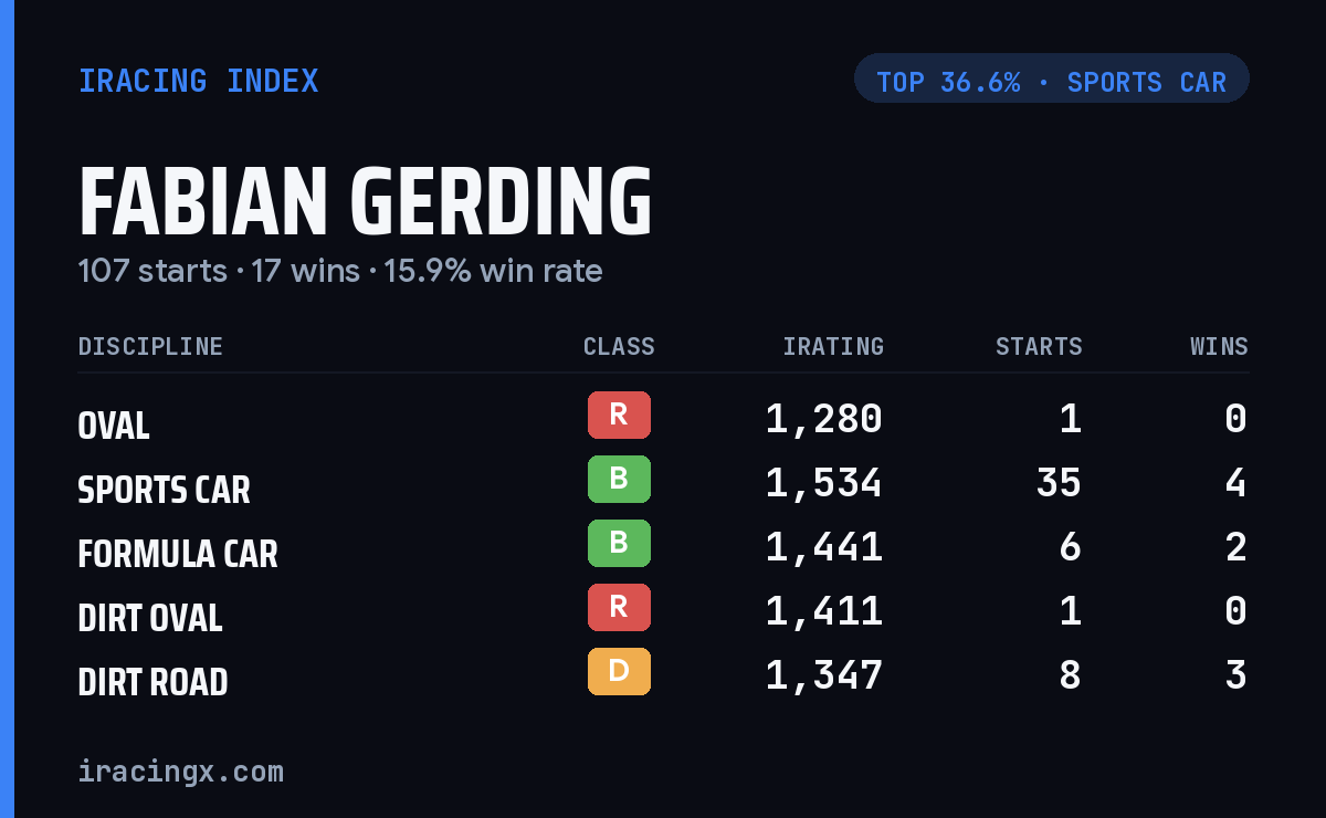 Loading... iRacing stats card