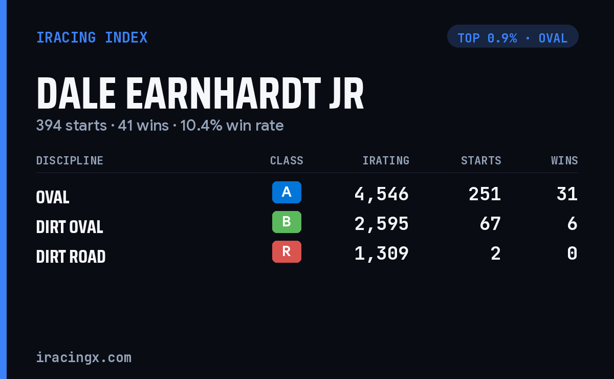 Dale Earnhardt Jr iRacing stats card