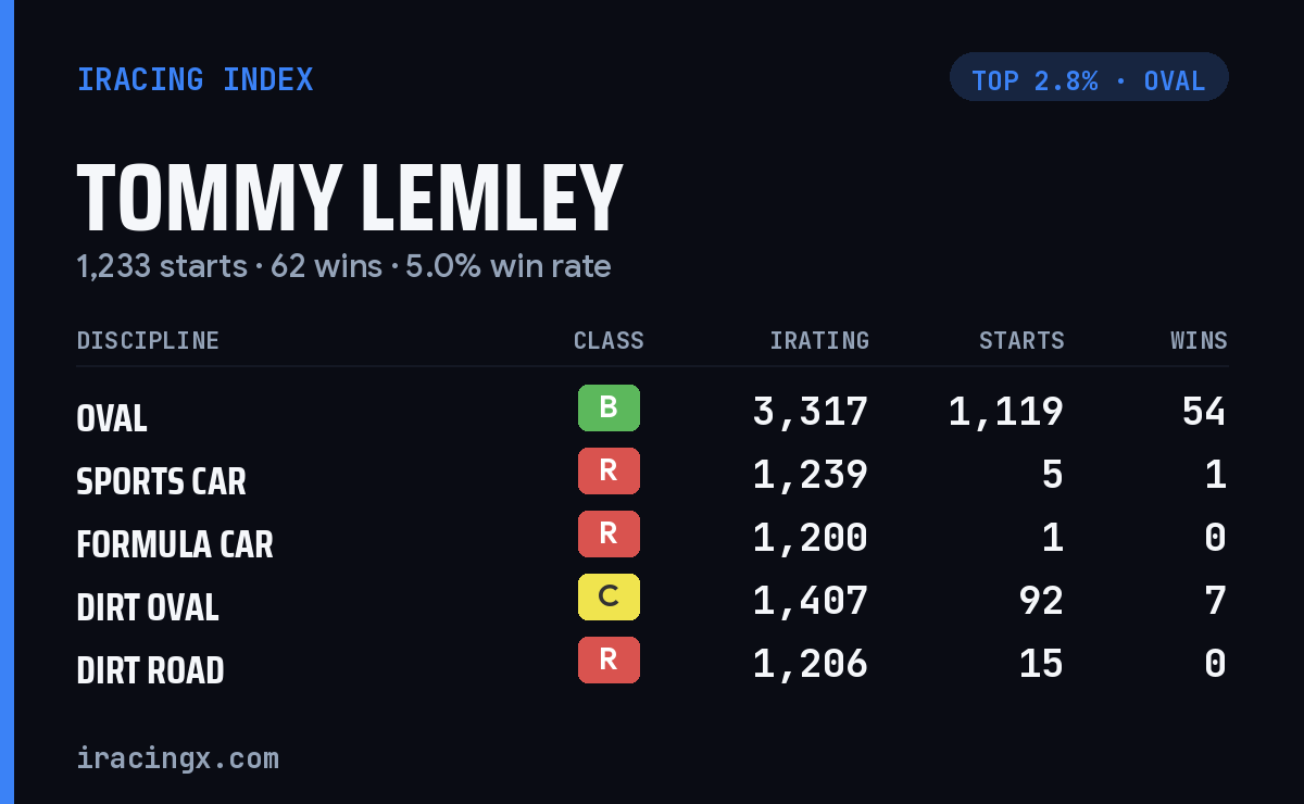 Loading... iRacing stats card