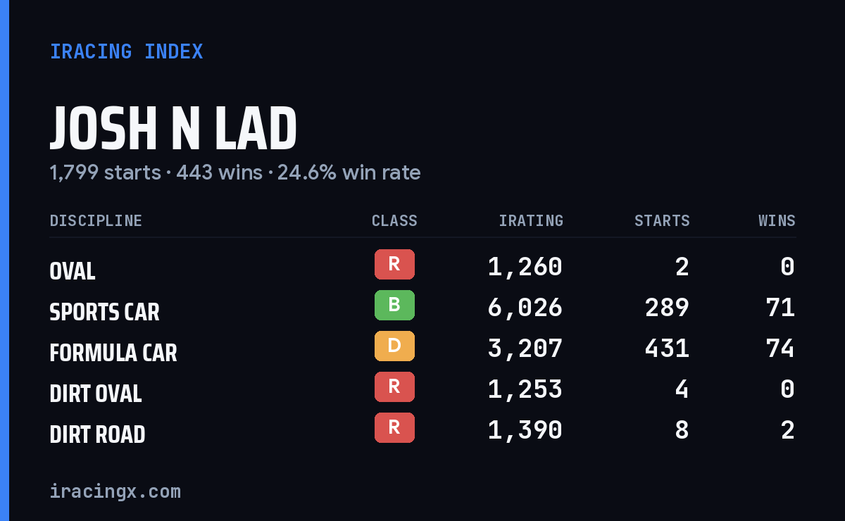 Loading... iRacing stats card