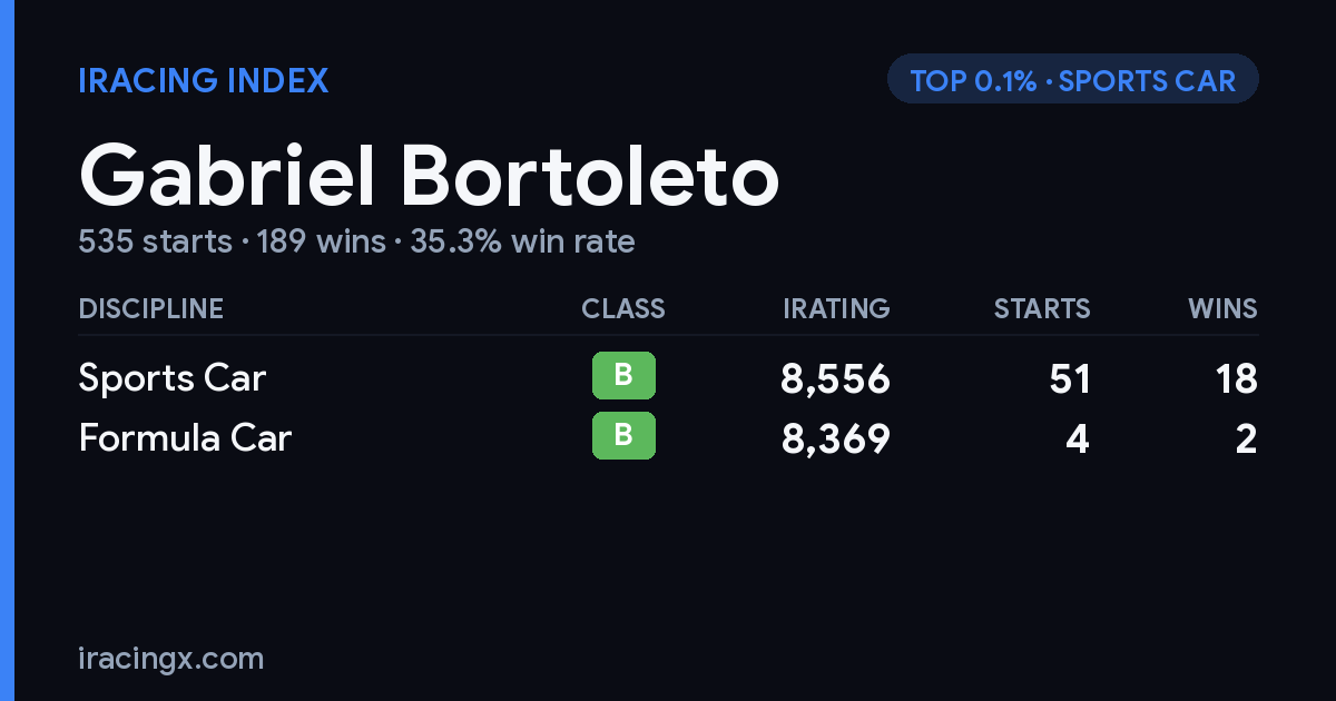 Gabriel Bortoleto iRacing stats card