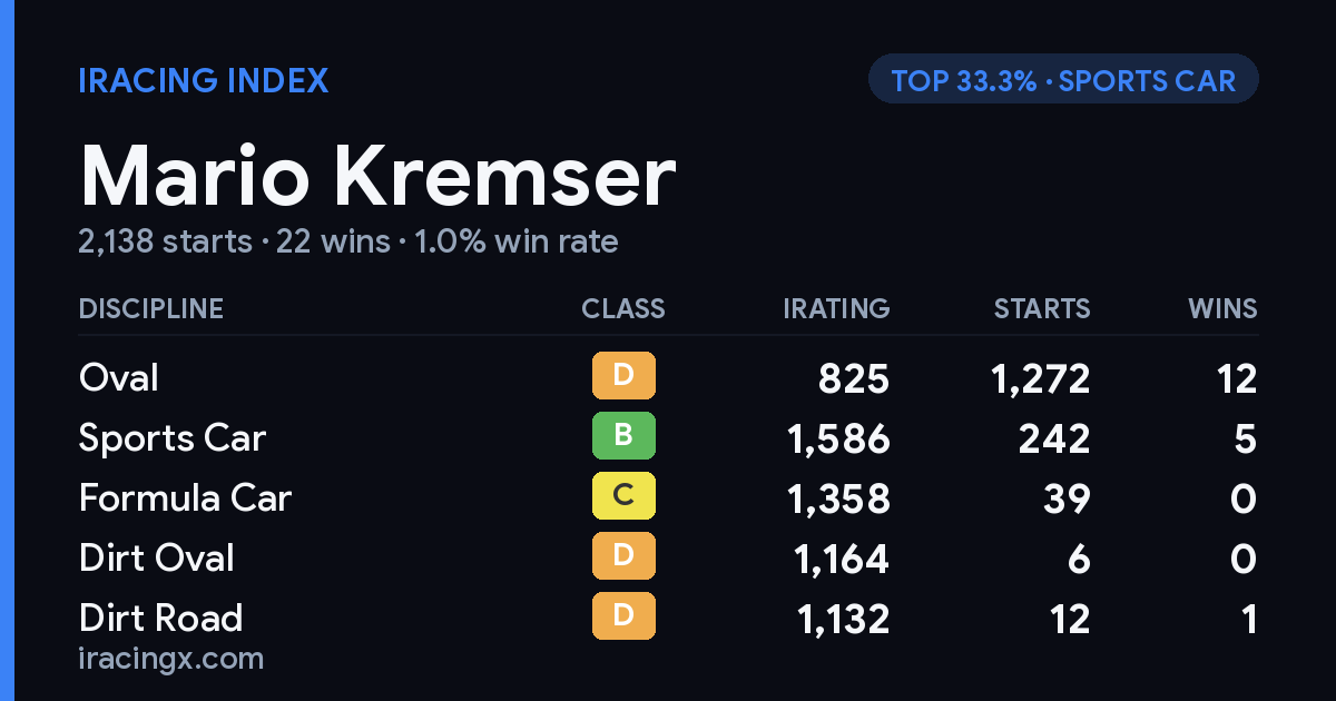 Loading... iRacing stats card