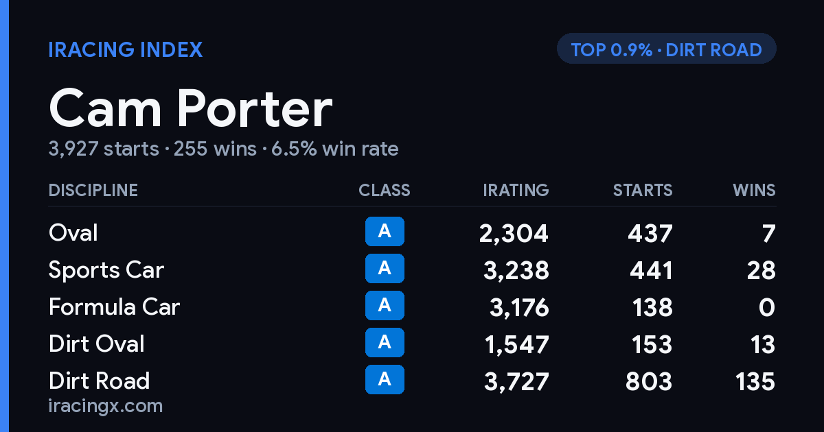 Loading... iRacing stats card