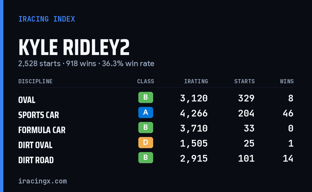 Loading... iRacing stats card