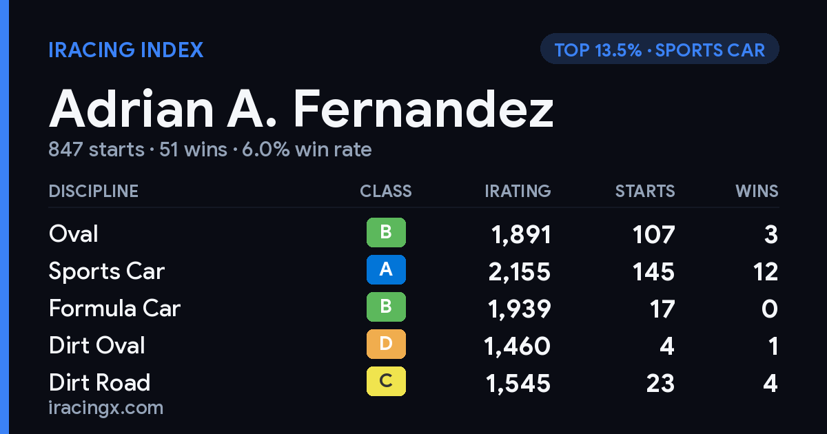 Loading... iRacing stats card