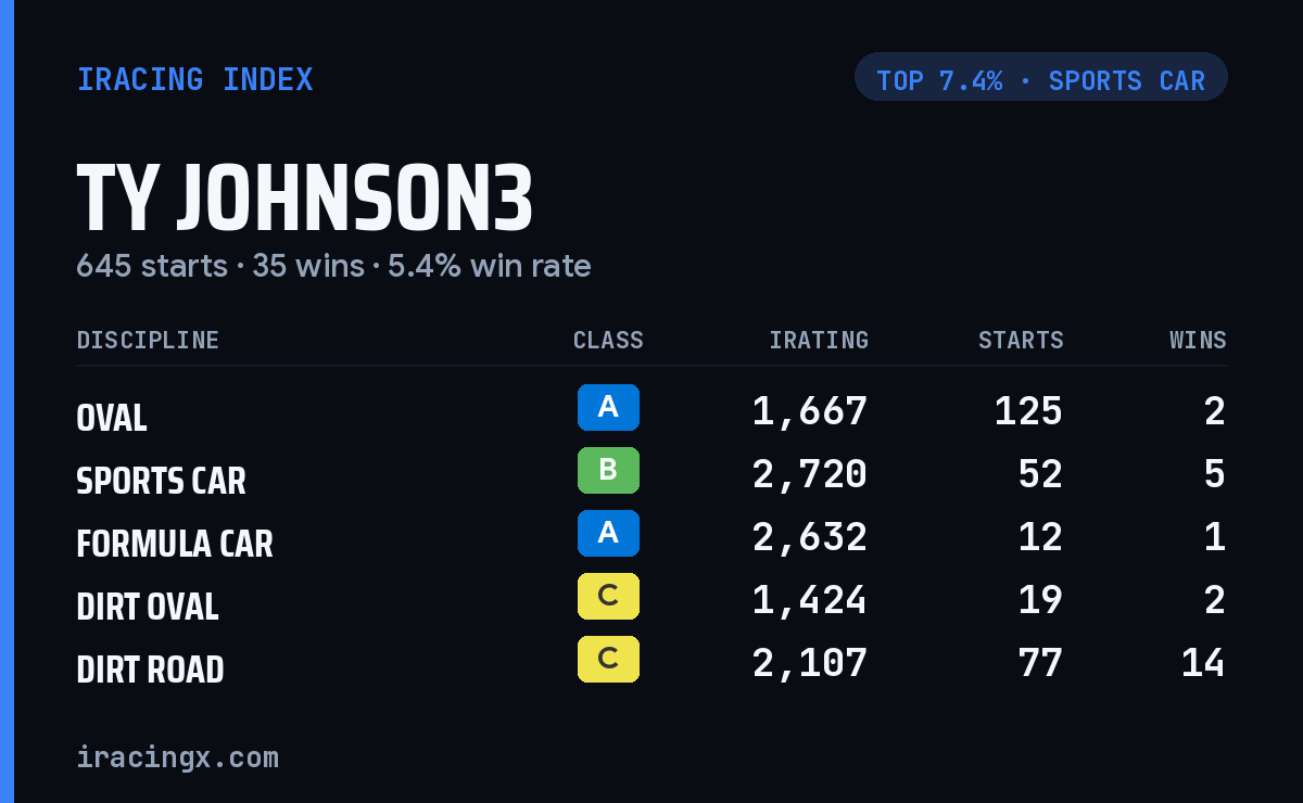 Loading... iRacing stats card