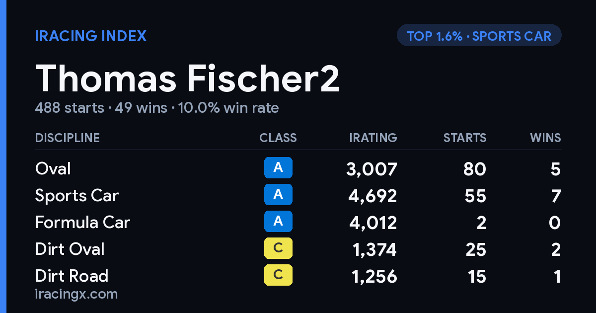Loading... iRacing stats card