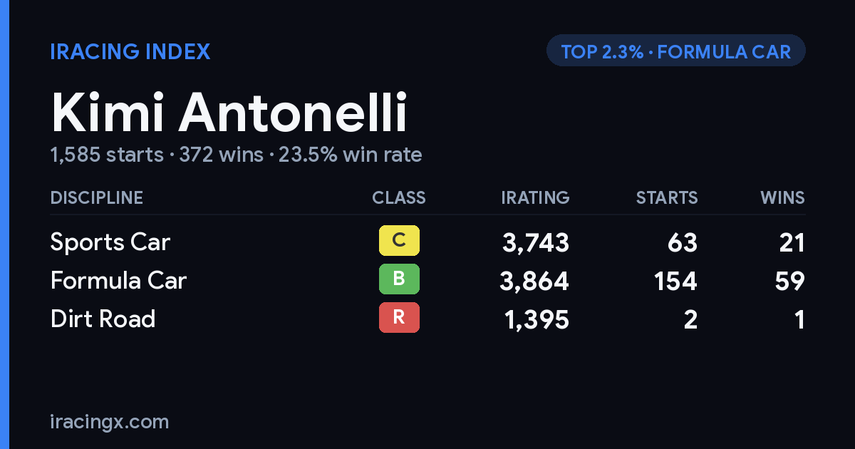 Kimi Antonelli iRacing stats card