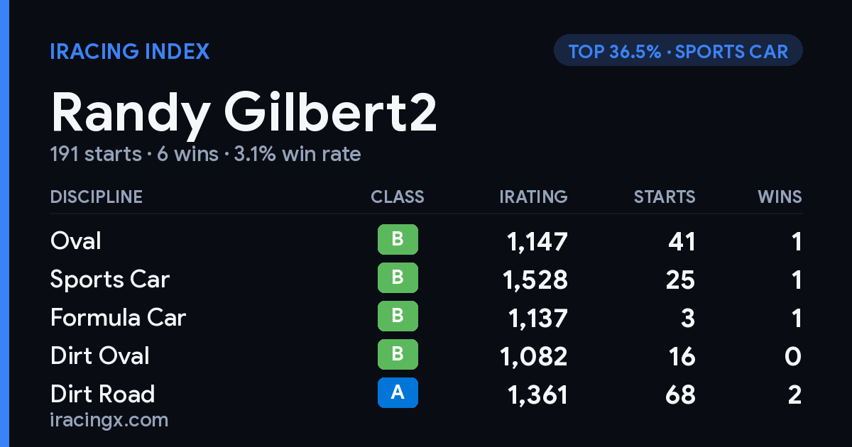 Loading... iRacing stats card