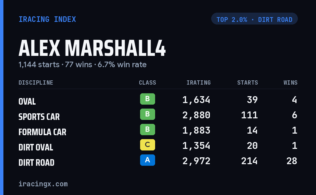 Loading... iRacing stats card