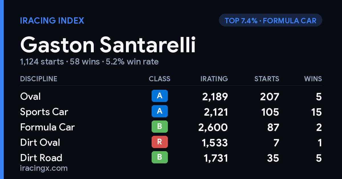 Loading... iRacing stats card