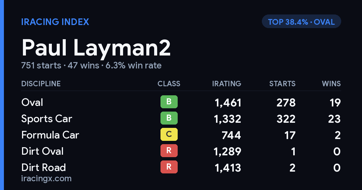 Loading... iRacing stats card